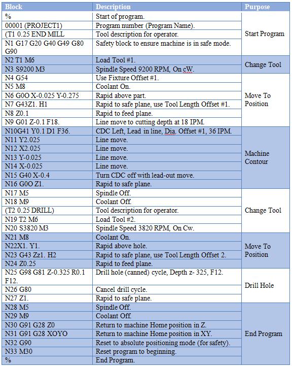 G-code Explained  List of Most Important G-code Commands