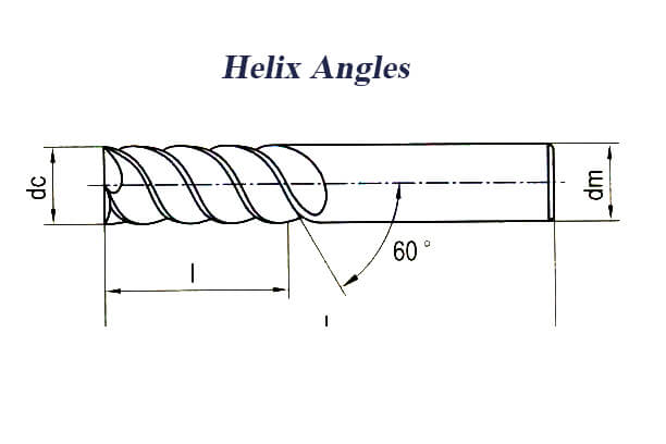 Comprendre les angles d'hélice - Runsom Precision
